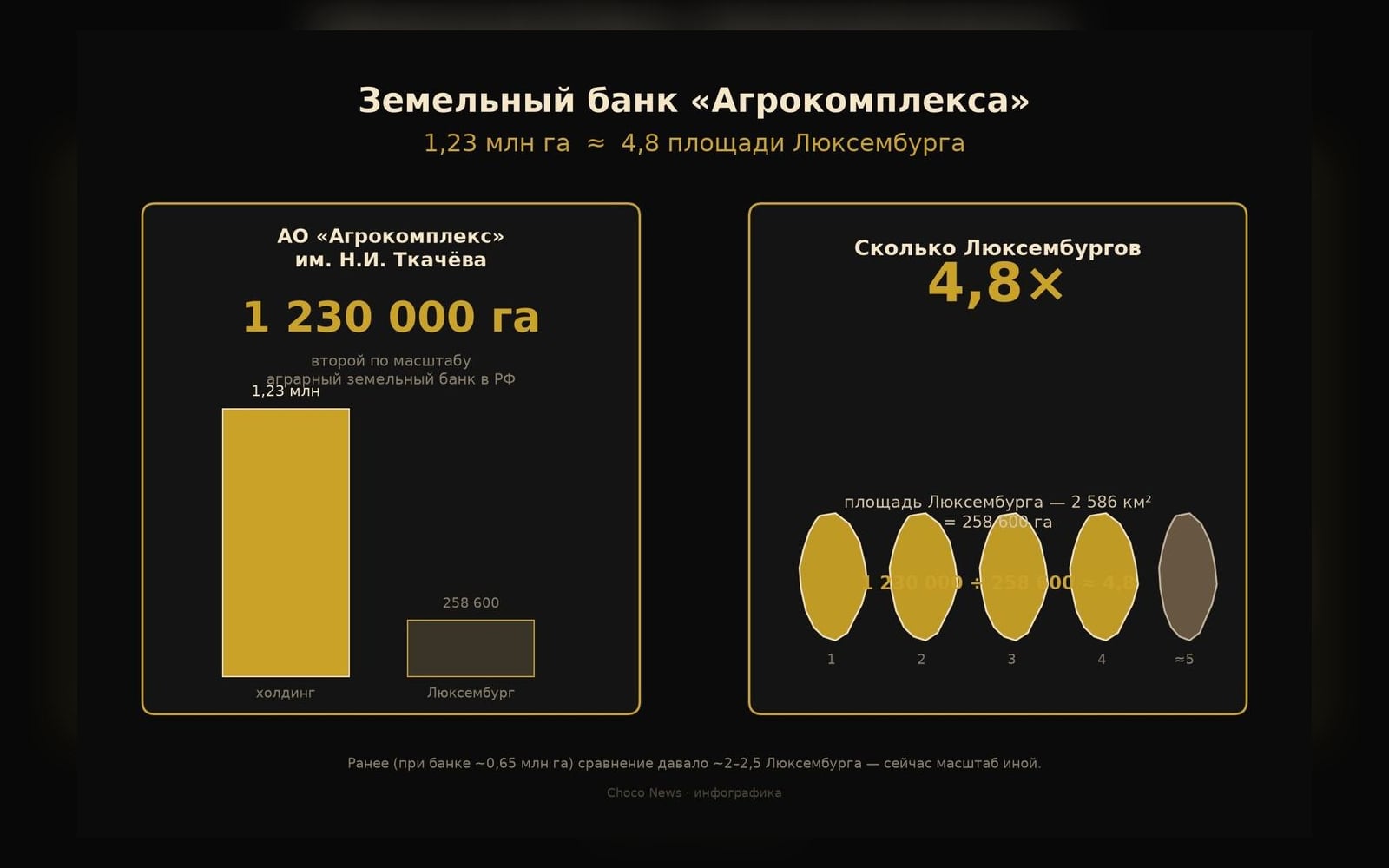 Сравнение земельного банка с площадью Люксембурга