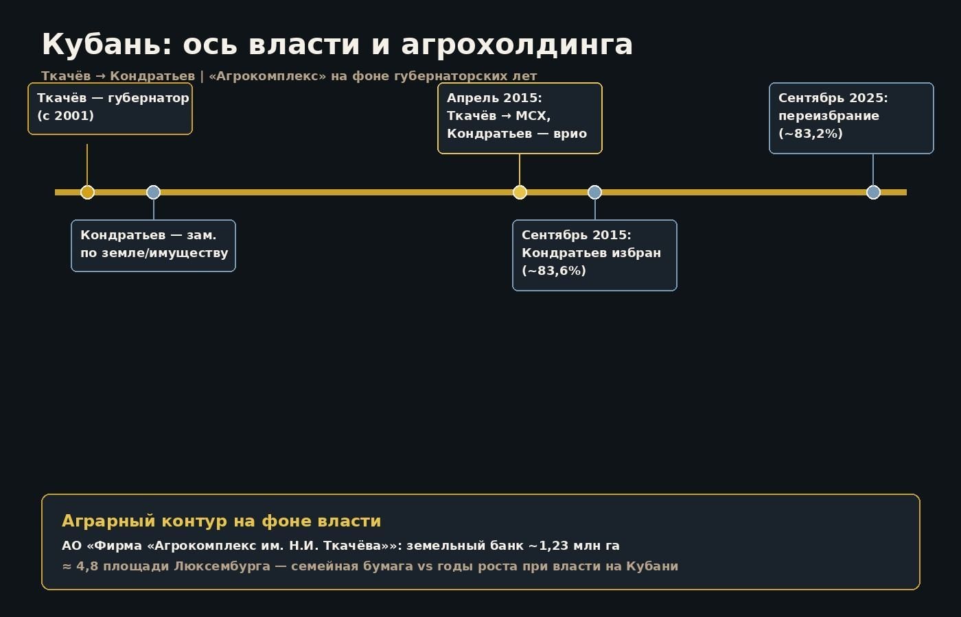Хронология: Ткачёв → Кондратьев и аграрный контур